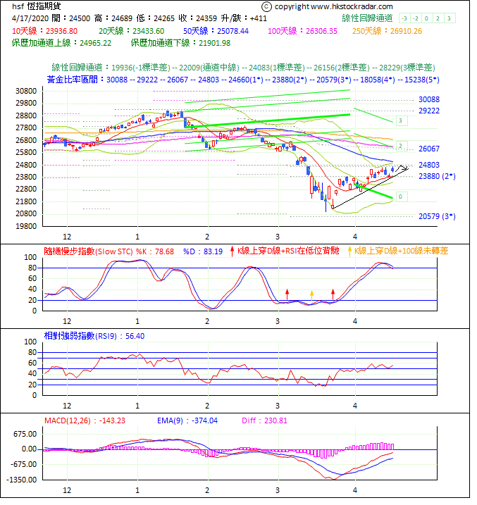 圖一：期指波浪理論分析1-2020417-1