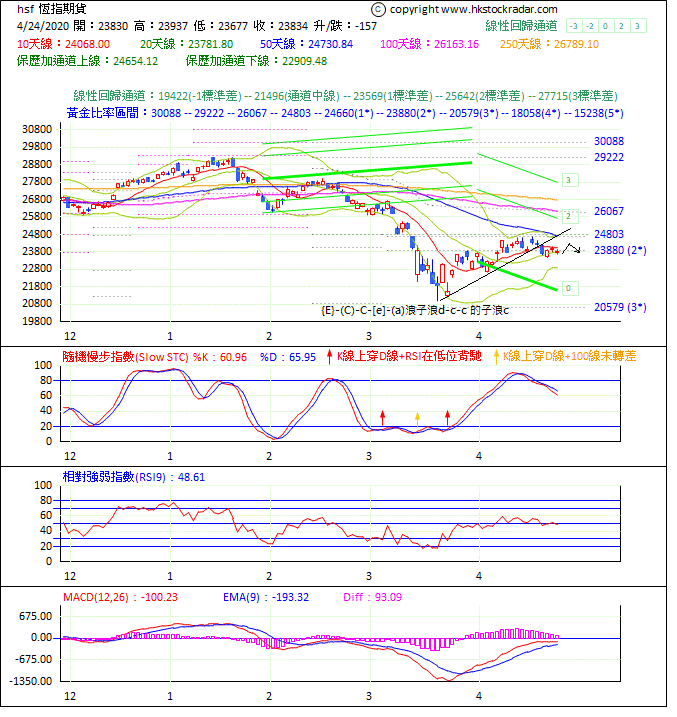 圖一：期指波浪理論分析1-2020424-1