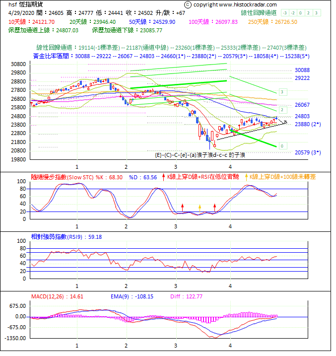 圖一：期指波浪理論分析1-2020429-1