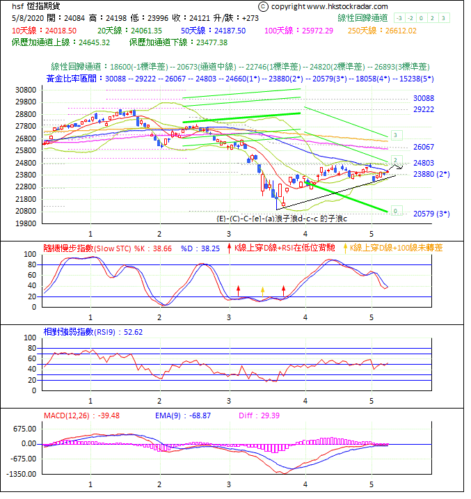 圖一：期指波浪理論分析1-2020508-1