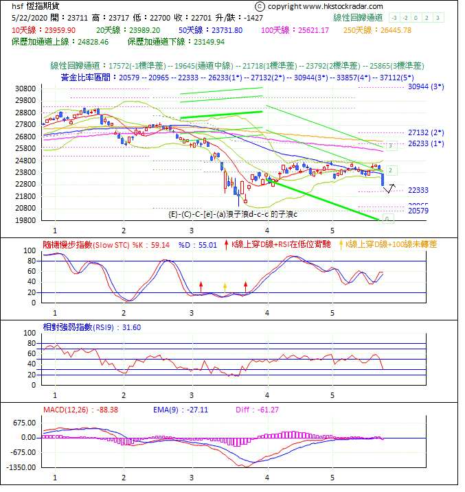 圖一：期指波浪理論分析1-2020522-1