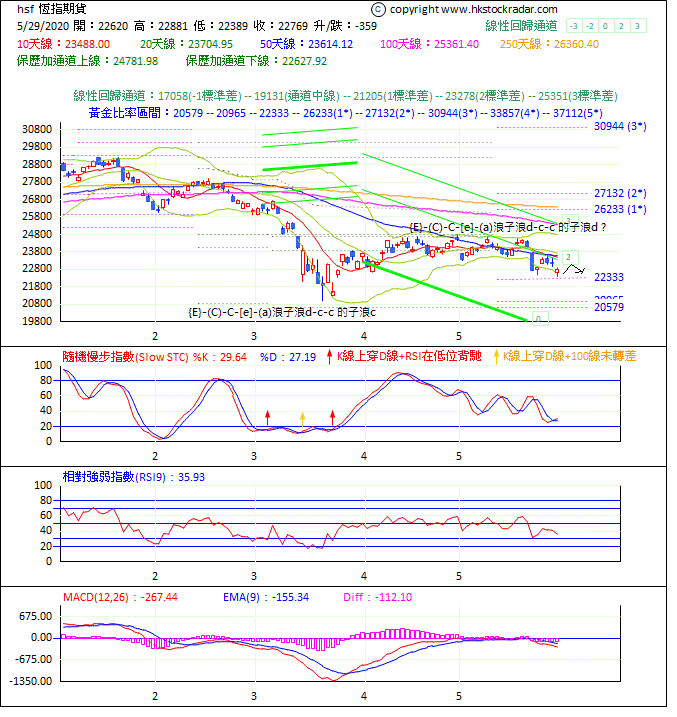 圖一：期指波浪理論分析1-2020529-1