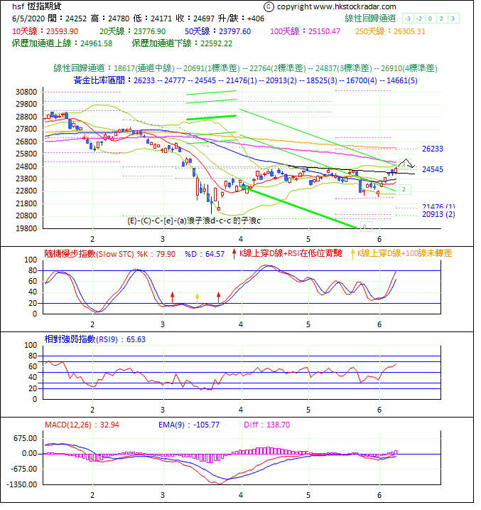 圖一：期指波浪理論分析1-2020605-1