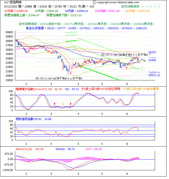 圖一：期指波浪理論分析1-2020612-1