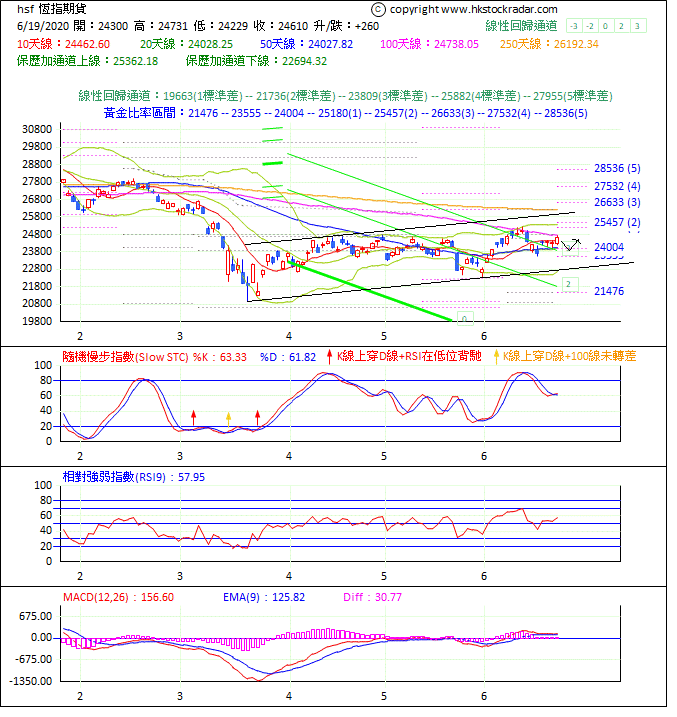 圖一：期指波浪理論分析1-2020619-1