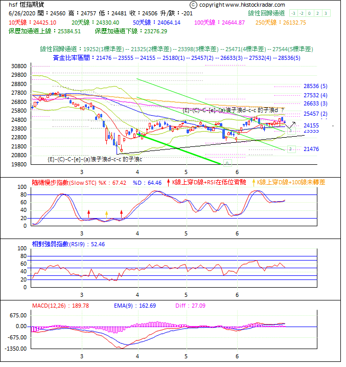 圖一：期指波浪理論分析1-2020626-1