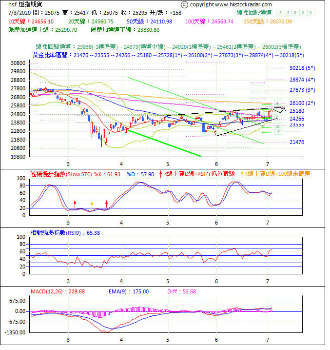 圖一：期指波浪理論分析1-2020703-1