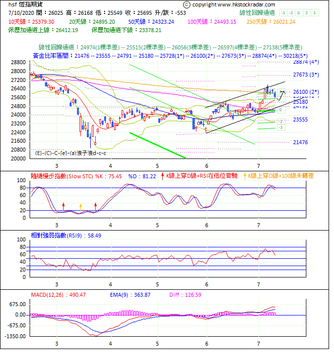 圖一：期指波浪理論分析1-2020710-1