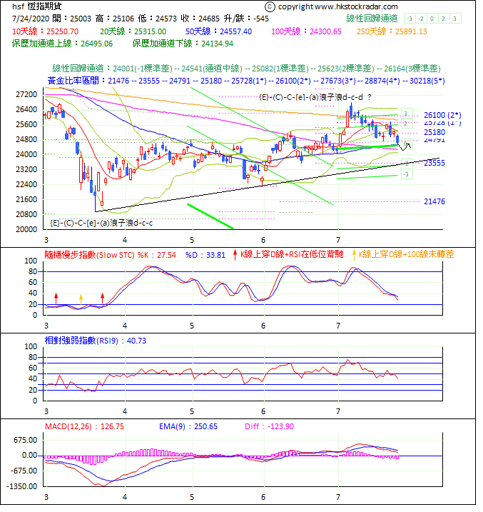 圖一：期指波浪理論分析1-2020724-1