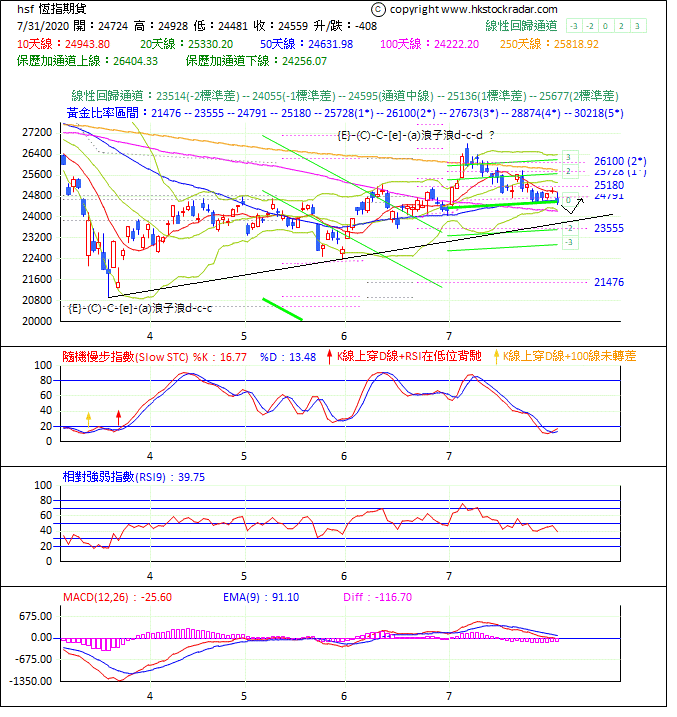 圖一：期指波浪理論分析1-2020731-1