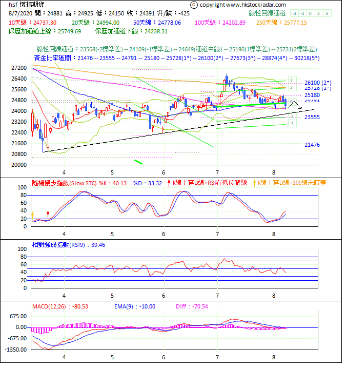 圖一：期指波浪理論分析1-2020807-1