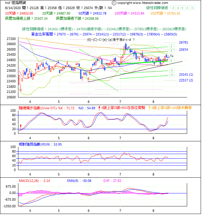 圖一：期指波浪理論分析1-2020814-1