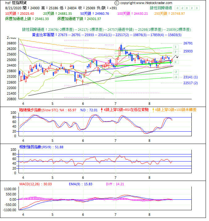 圖一：期指波浪理論分析1-2020821-1