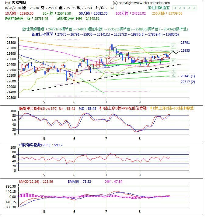 圖一：期指波浪理論分析1-2020828-1