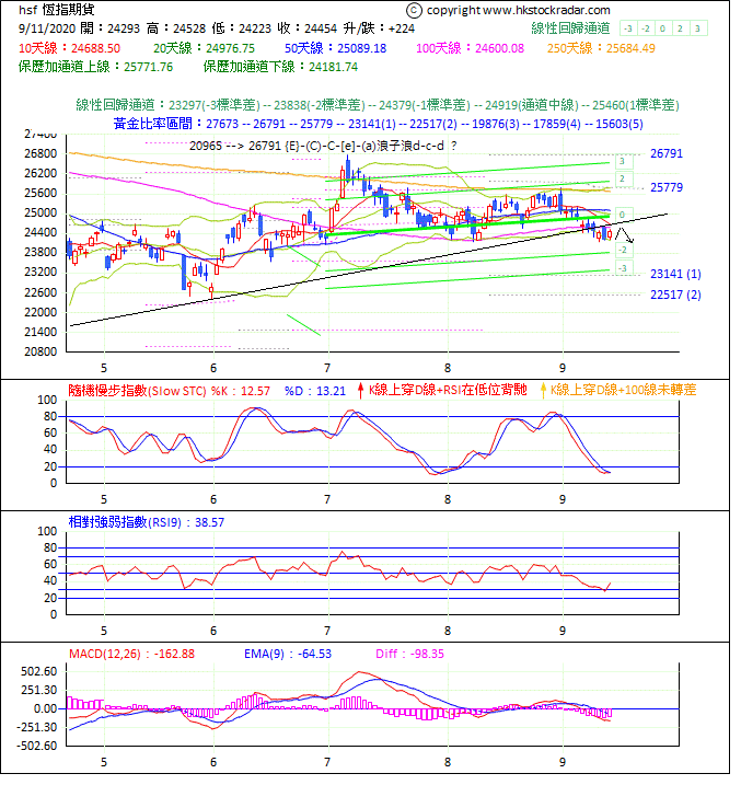 圖一：期指波浪理論分析1-2020911-1