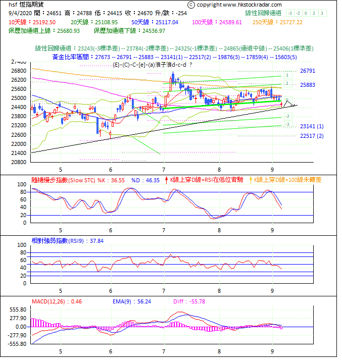 圖一：期指波浪理論分析1-2020904-1