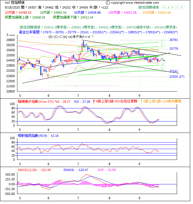 圖一：期指波浪理論分析1-2020918-1