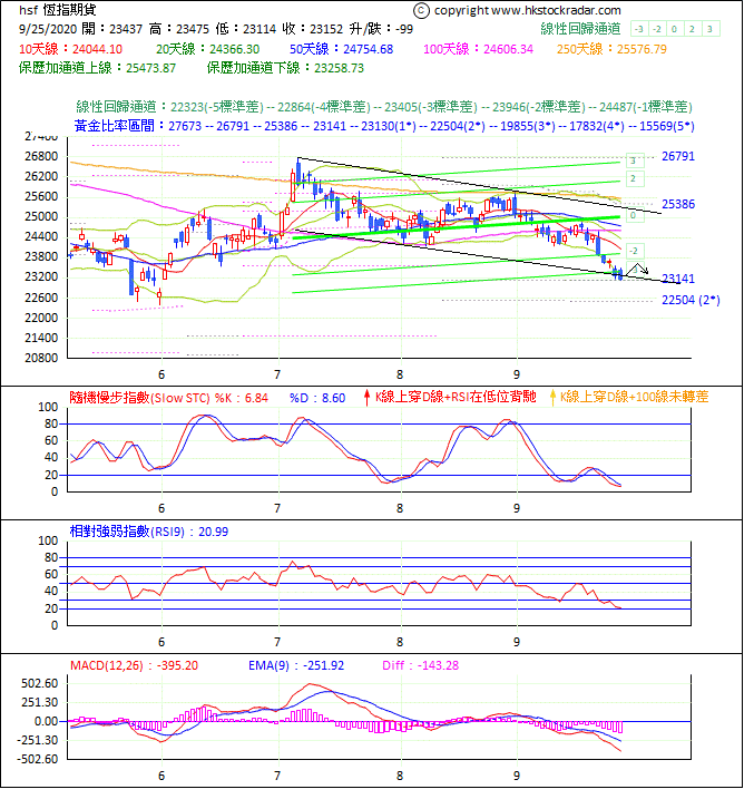 圖一：期指波浪理論分析1-2020925-1