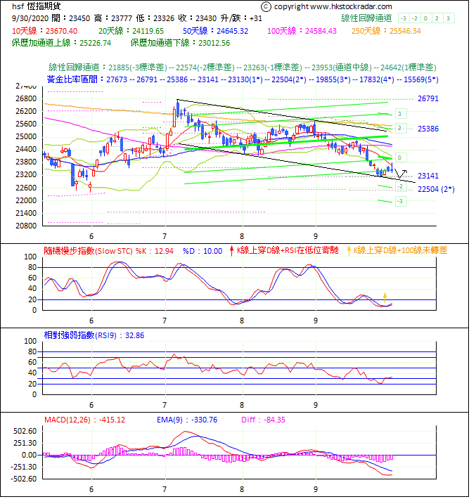 圖一：期指波浪理論分析1-2020930-1