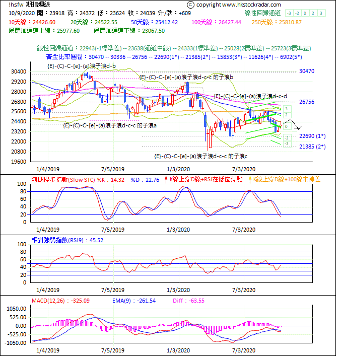 圖一：期指波浪理論分析1-20201009-1