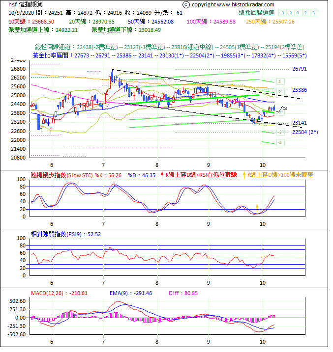 圖二：期指波浪理論分析2-20201009-2