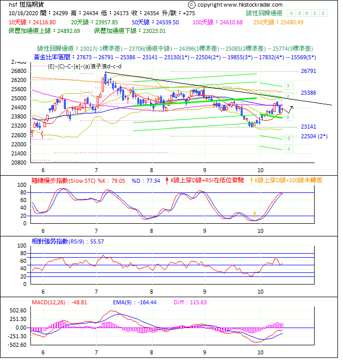 圖一：期指波浪理論分析1-20201016-1