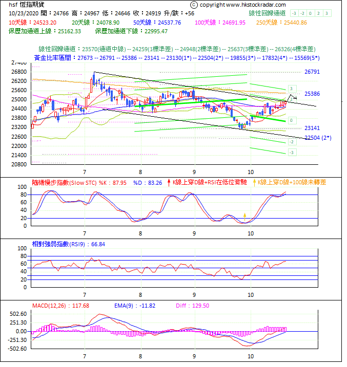 圖一：期指波浪理論分析1-20201023-1