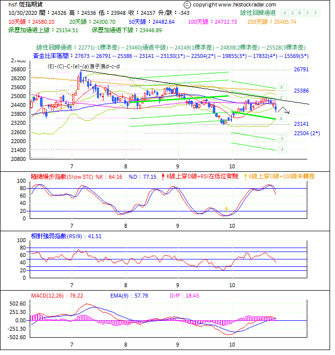 圖一：期指波浪理論分析1-20201030-1