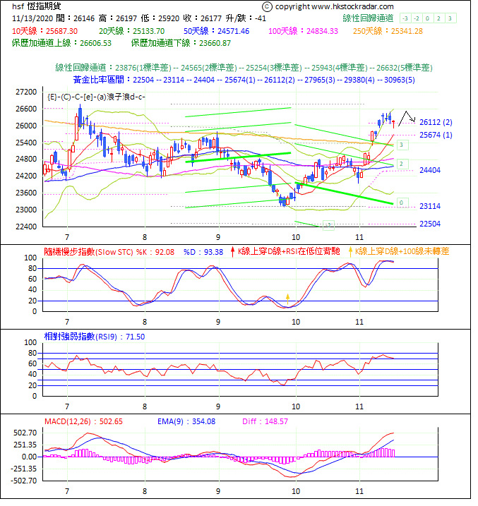 圖一：期指波浪理論分析1-20201113-1