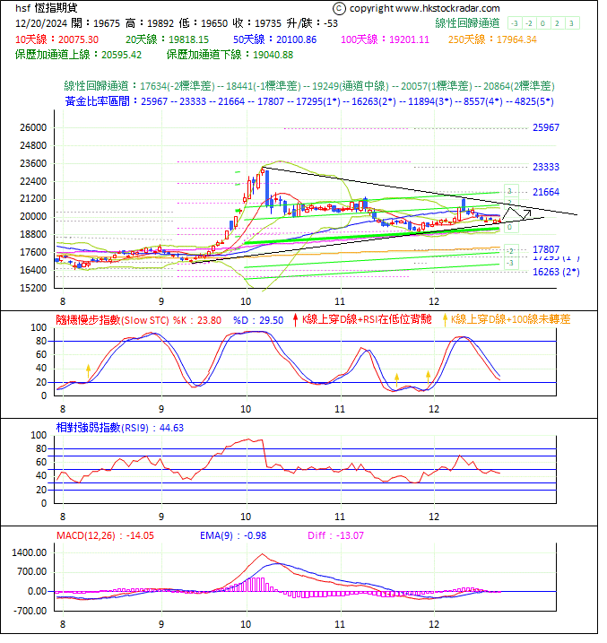 圖一:期指波浪理論分析1-20241220-1