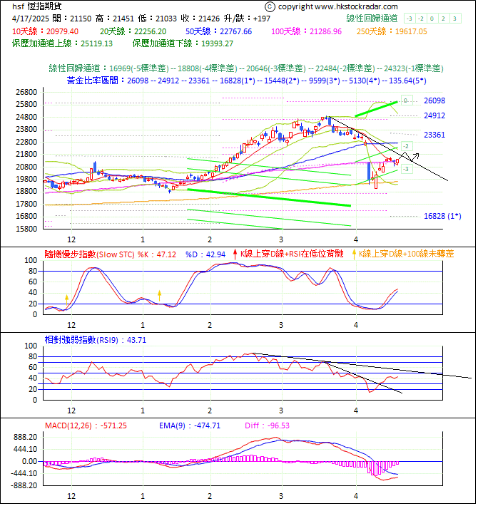 圖一:期指波浪理論分析1-20250417-1