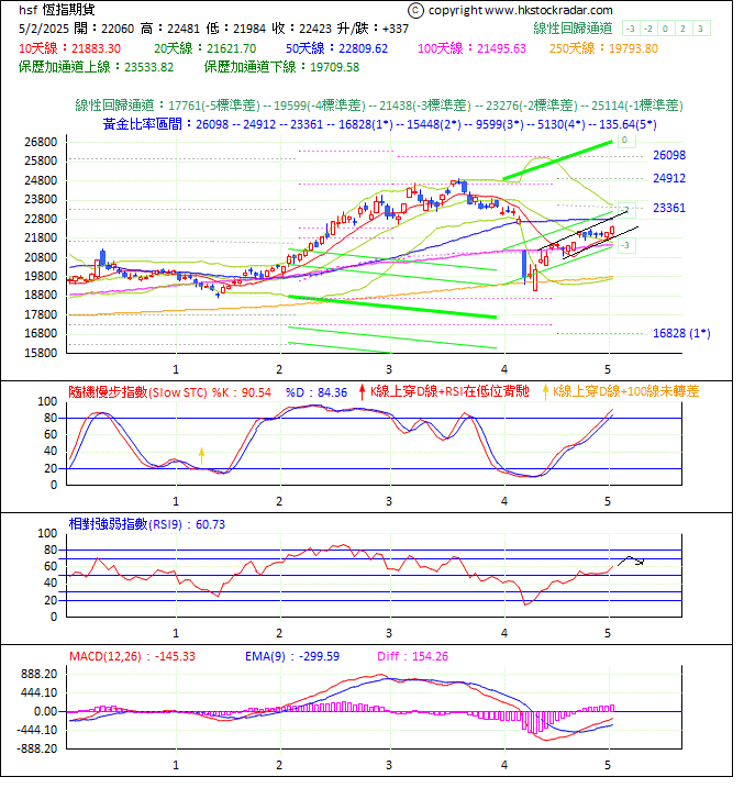 圖一:期指波浪理論分析1-20250502-1