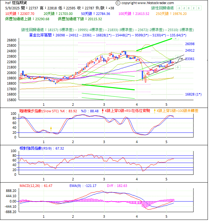 圖一:期指波浪理論分析1-20250509-1