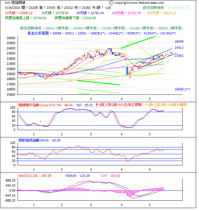 圖一:期指波浪理論分析1-20250516-1