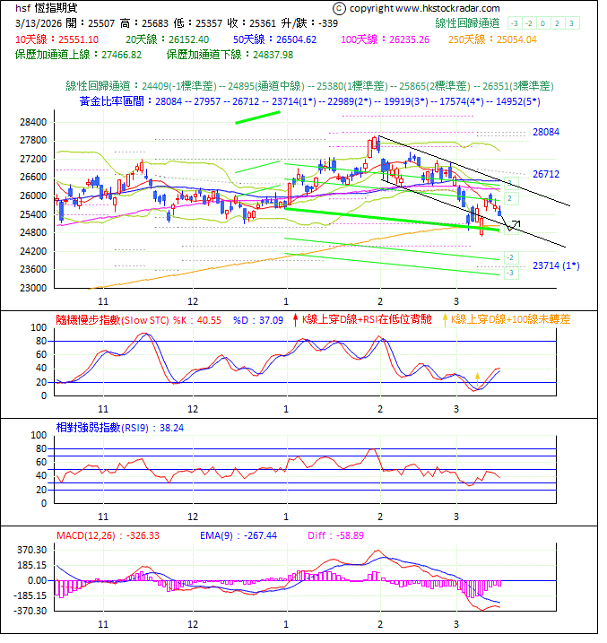 圖一:期指波浪理論分析1-20260313-1