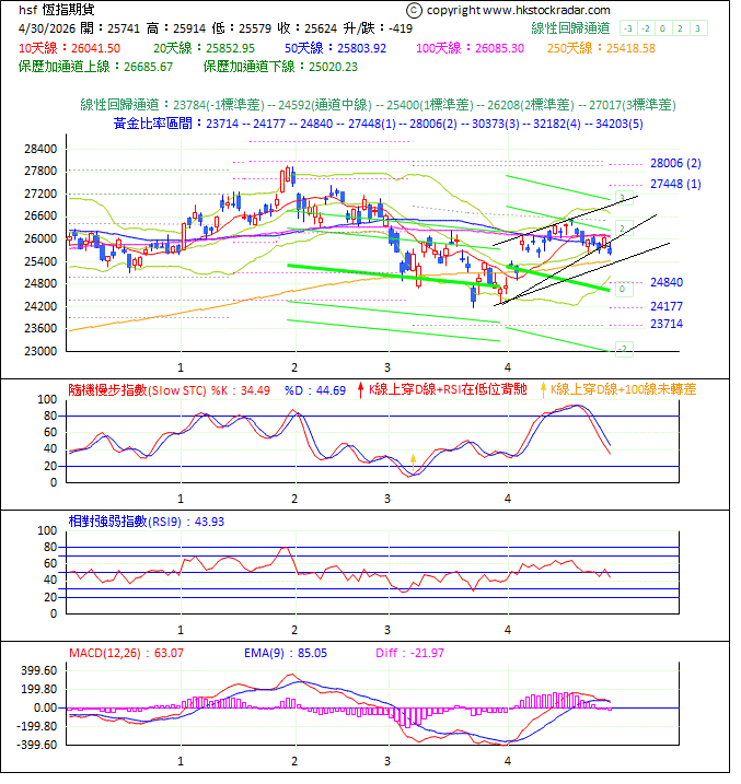 圖一:期指波浪理論分析1-20260430-1