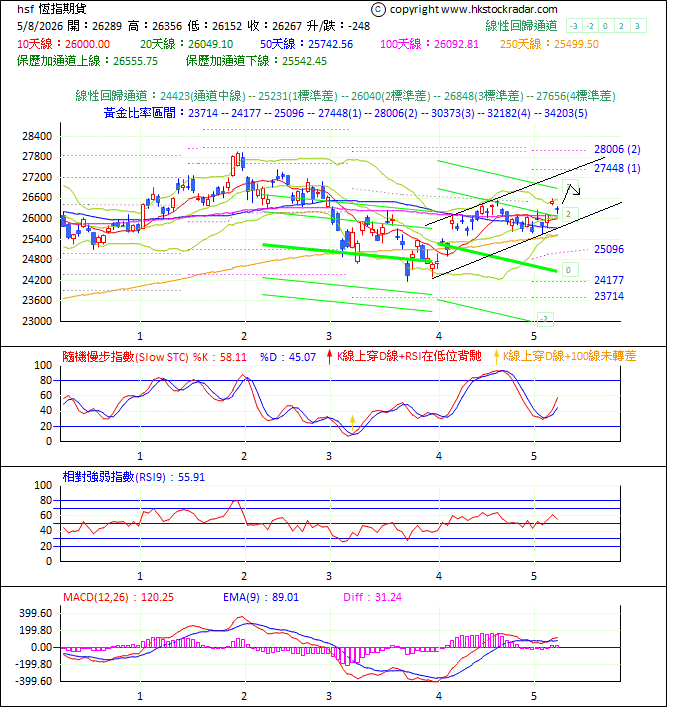 圖一:期指波浪理論分析1-20260508-1