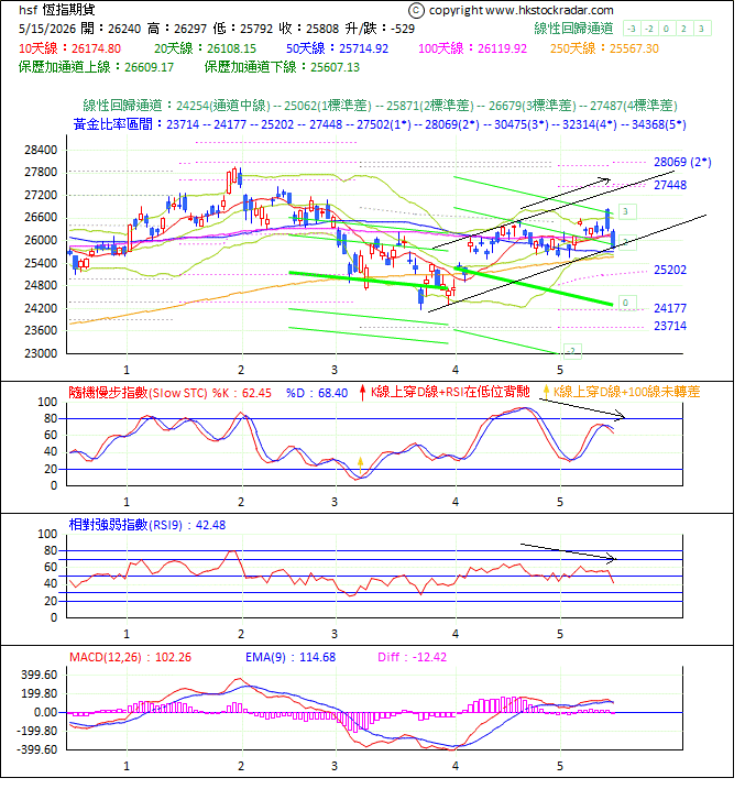 圖一:期指波浪理論分析1-20260515-1