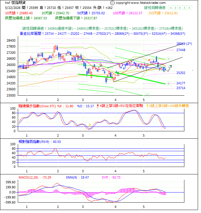 圖一：期指波浪理論分析1-20260522-1