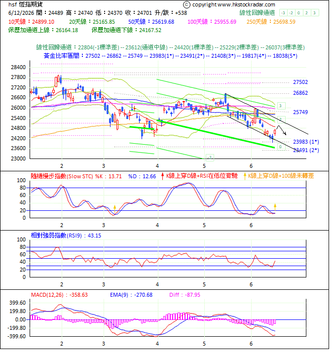 圖一:期指波浪理論分析1-20260612-1