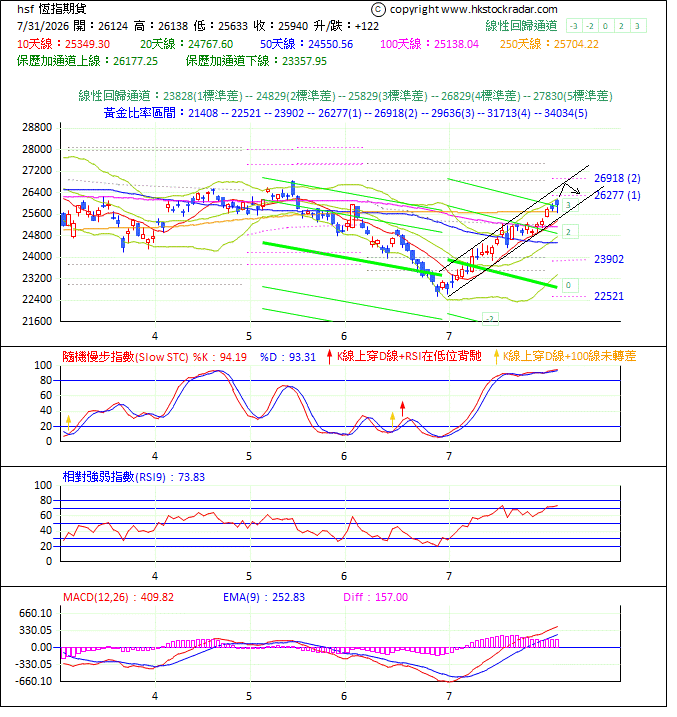 圖一:期指波浪理論分析1-20260731-1