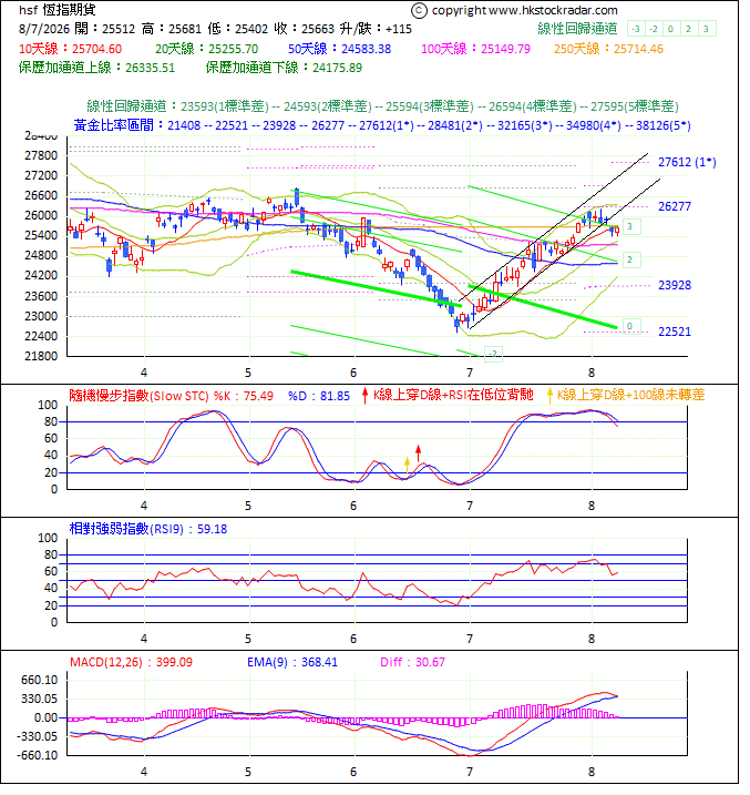 圖一:期指波浪理論分析1-20260807-1