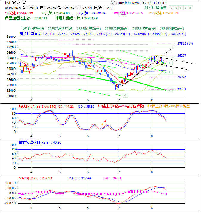 圖一:期指波浪理論分析1-20260814-1