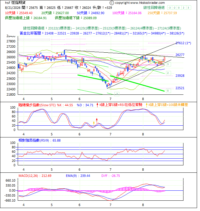 圖一:期指波浪理論分析1-20260821-1