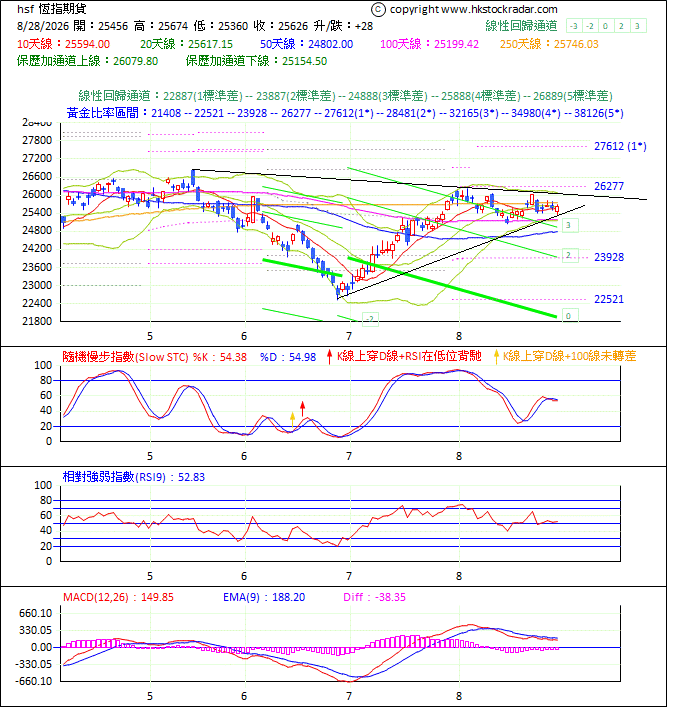 圖一:期指波浪理論分析1-20260828-1